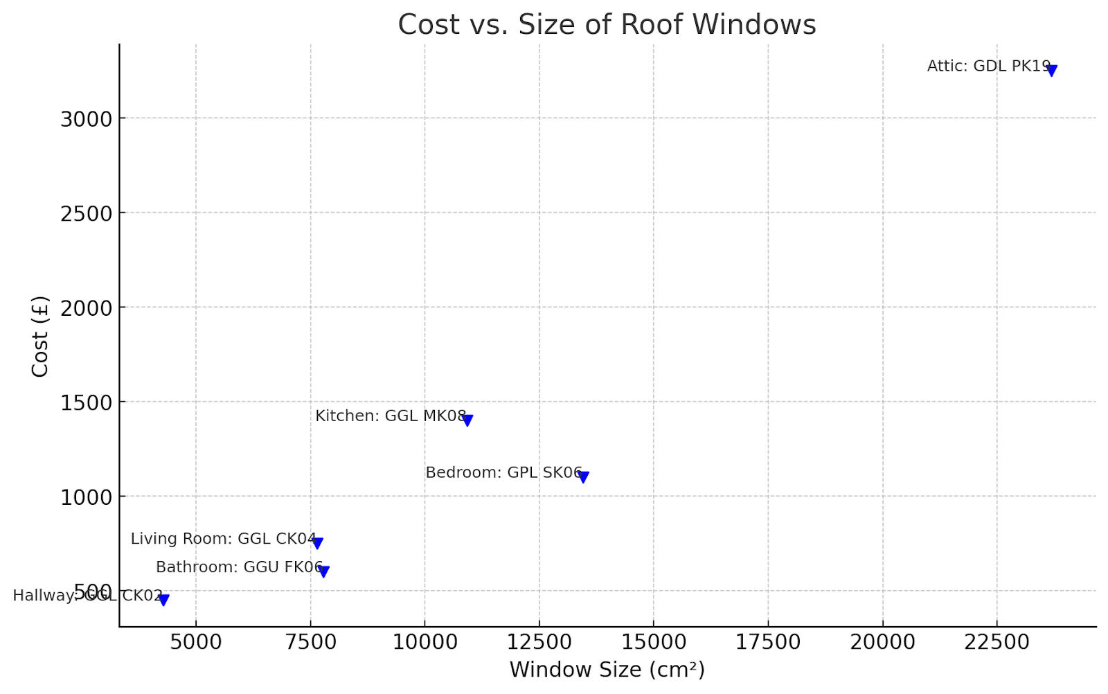 Size of Roof Windows