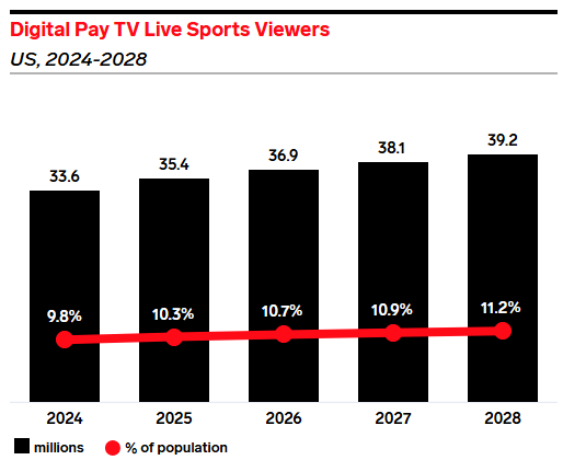 Diigital Pay TV Live Sports viewers chart