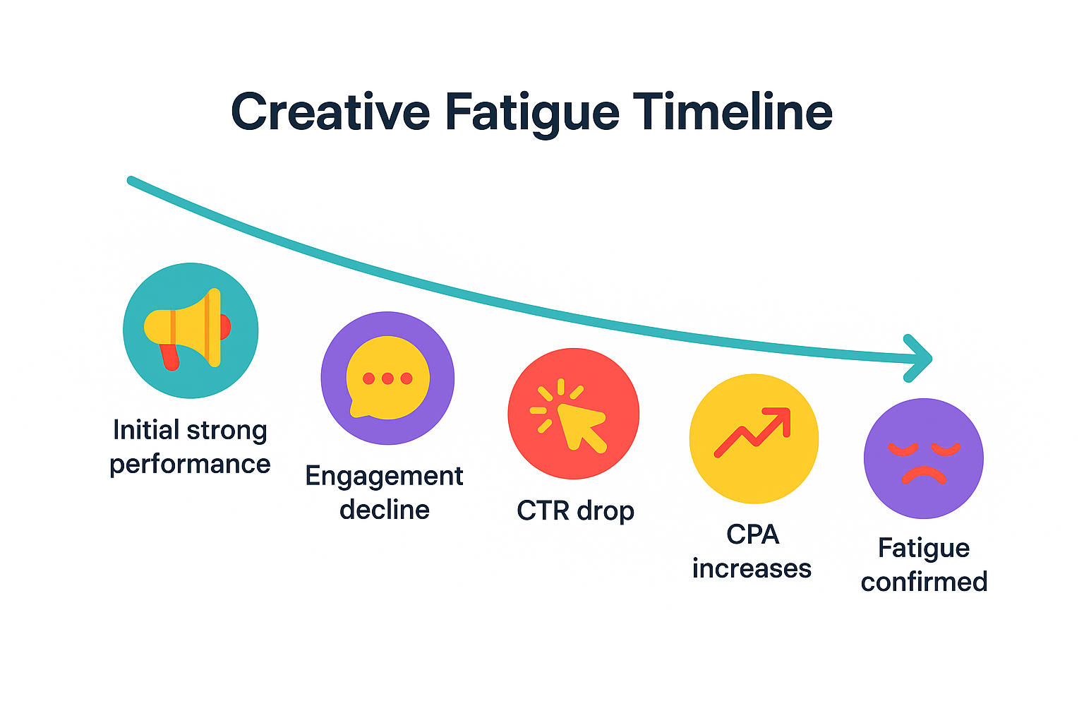 Creative fatigue timeline showing performance decline from strong results to confirmed fatigue in five stages