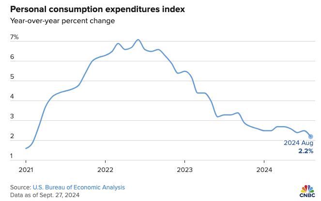 Personal consumption expenditures index chart from US Bureau of Economic Analysis