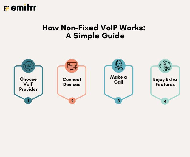 How Non-Fixed VoIP Works: A simple Guide