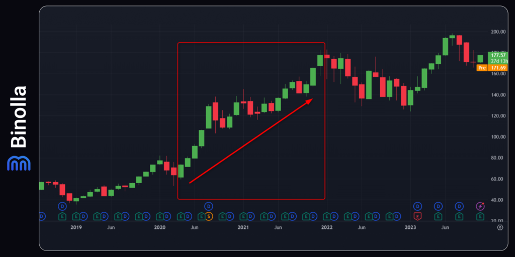 The Apple stock grows due to the rates cut