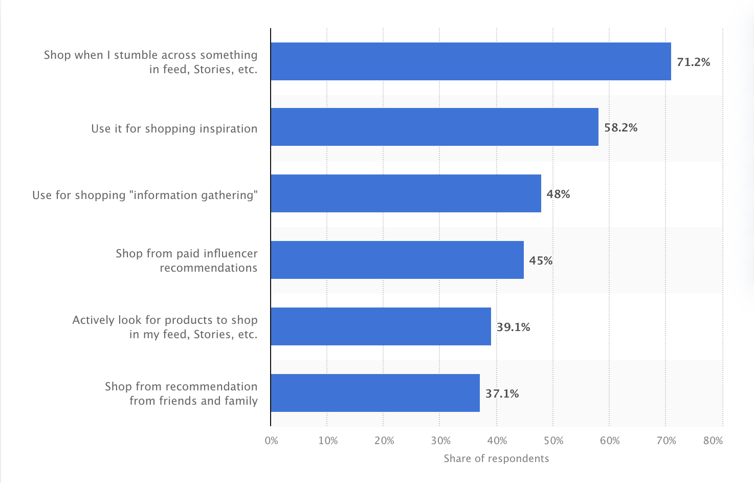 statistics for how TikTok conversion rate