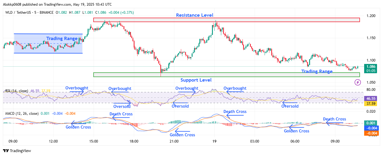 WLD/USDT M5 Chart,  Analyzed by Alokkp0608, published on May 19th, 2025.