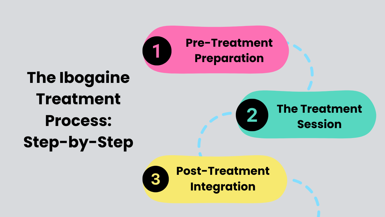 The Ibogaine Treatment Process: Step-by-Step