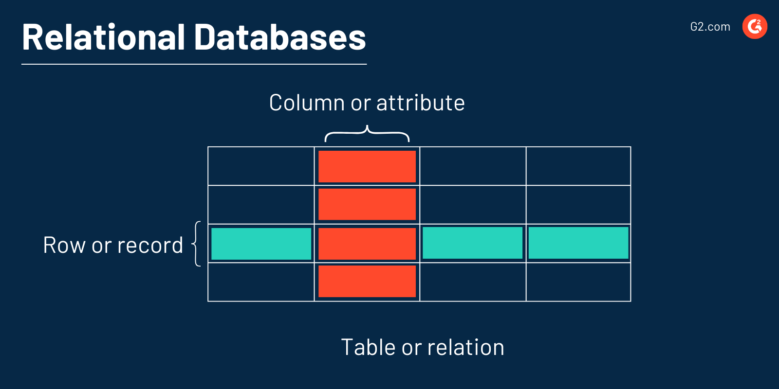 relational databases 