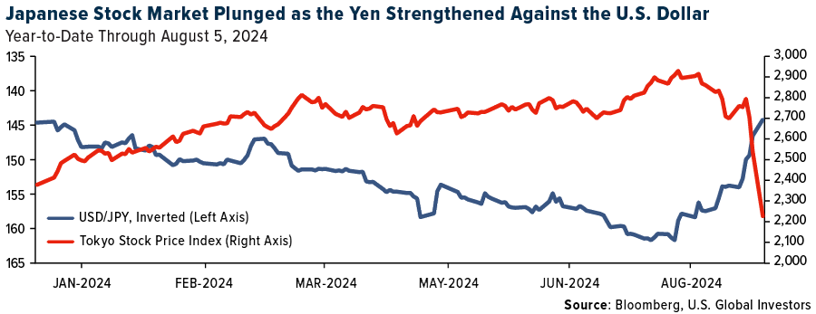 Japanese Stock Market Plunged As The Yen Strengthened Against The U.s. Dollar Year-To-Date Through August 5,2024