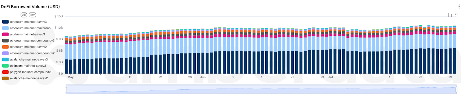 DeFi Borrowed Volume by protocol and network on Amberdata's Amberlens