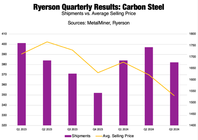 Ryerson quarterly results