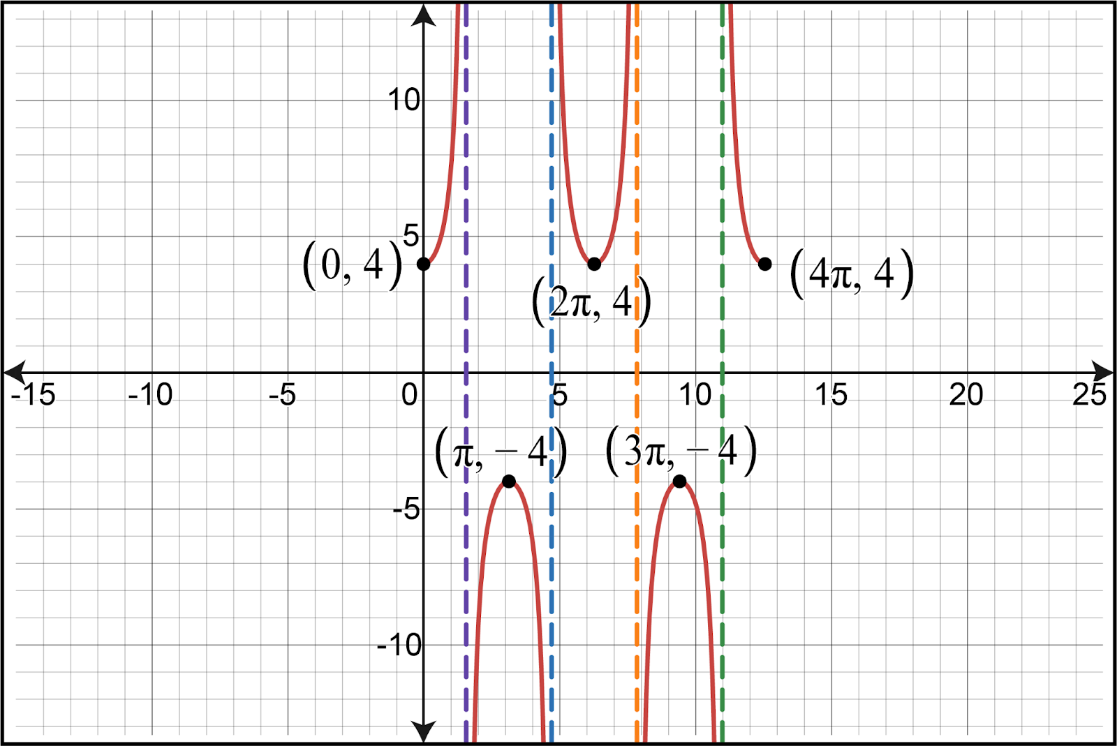 Graph of y=6sec(x) showing two periods with labeled points.