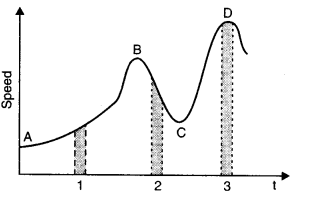 NCERT Solutions for Class 11 Physics Chapter 3 Motion in a Straight Line Q22