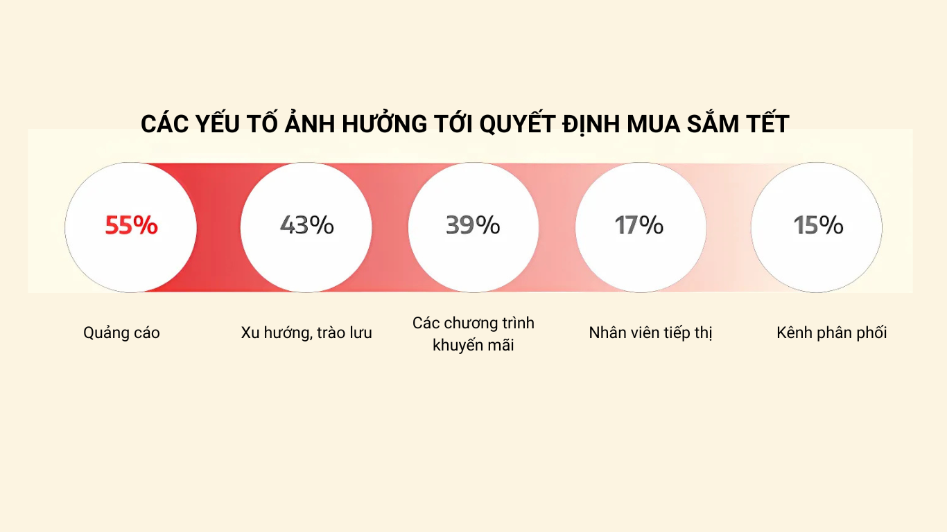 Các yếu tố ảnh hưởng đến xu hướng tiêu dùng Tết của người Việt