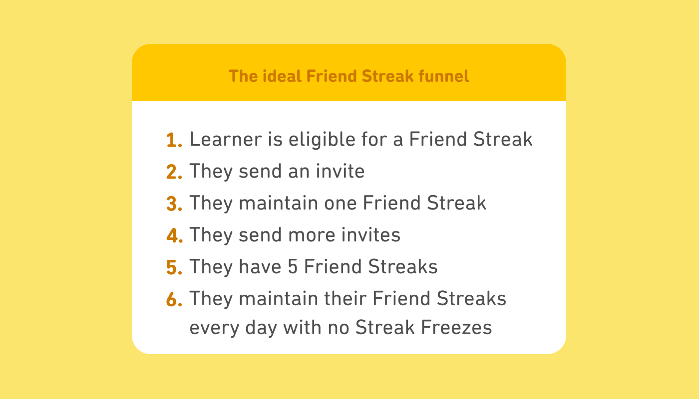 Chart showing the ideal Friend Streak funnel in 6 steps. Learner is eligible for a Friend Streak → they send an invite → they maintain one single shared streak → they send more invites → they have 5 shared streaks → they maintain their Friend Streaks every day with no Streak Freezes