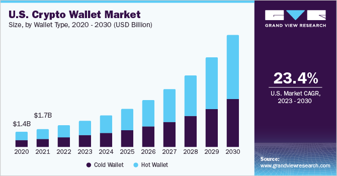 Crypto Wallet Market