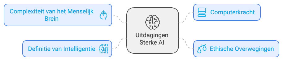 Zwakke AI en Sterke AI