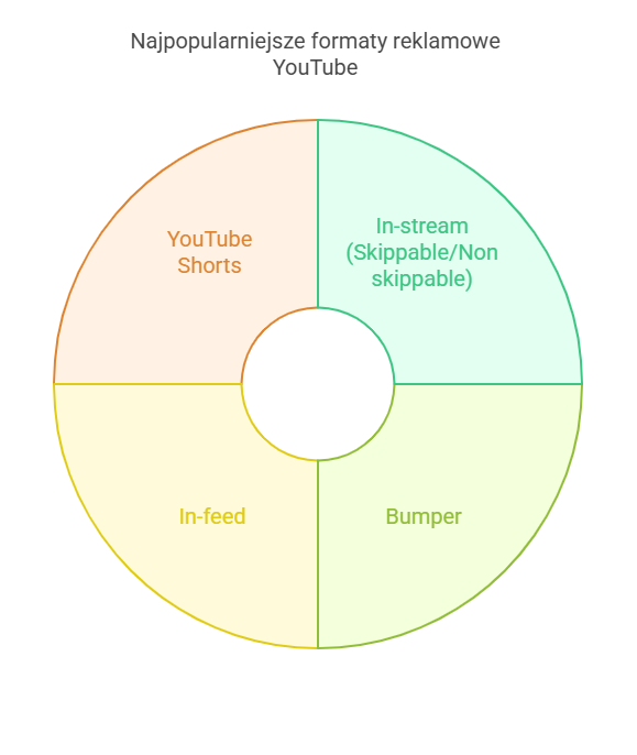 YouTube i kampanie TV - inwestycje w wideo w Programmatic