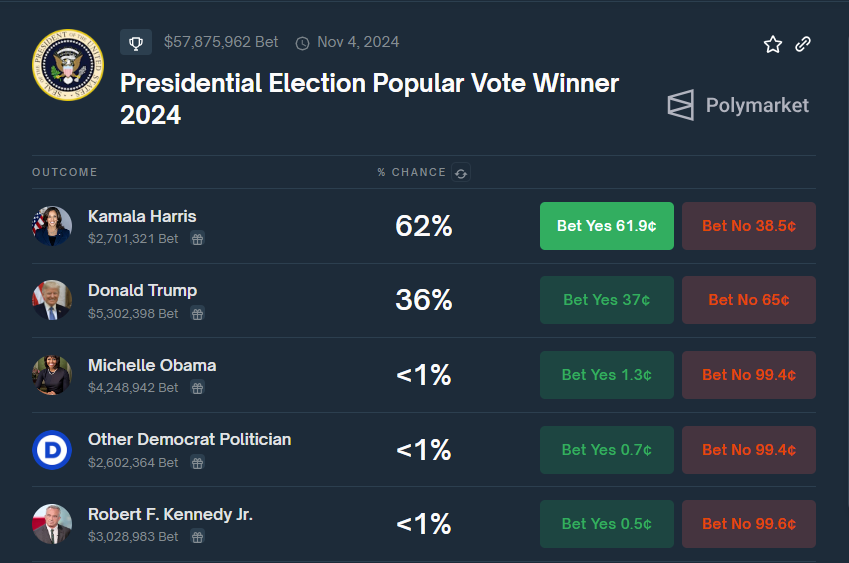 トランプ氏が群をリード: 2024 年の選挙結果に関するポリマーケットの洞察