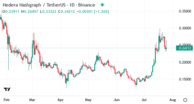 Chart HBAR