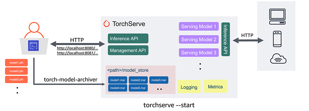 Managing and scaling TorchServe Models