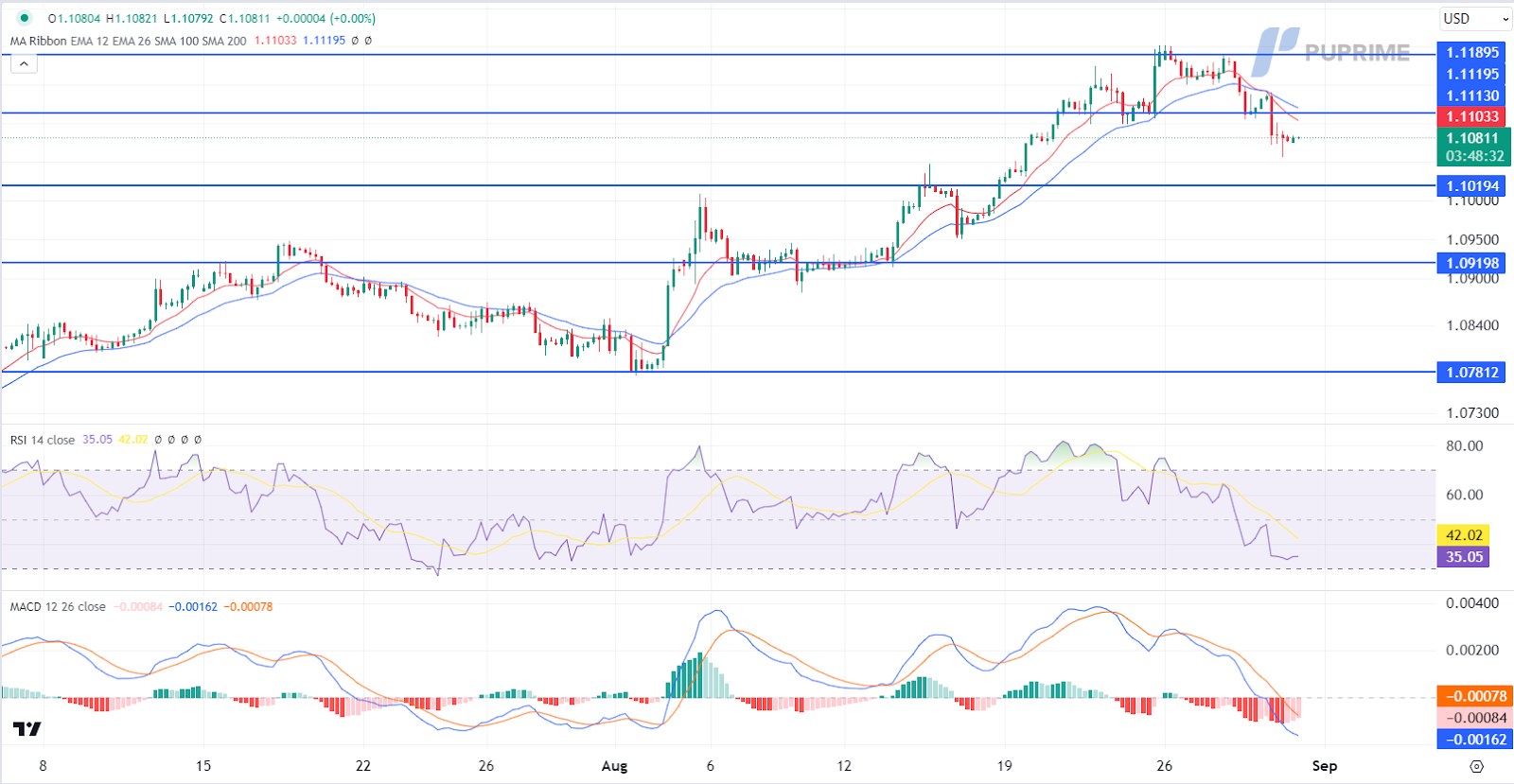 EUR/USD price chart 30 August 2024