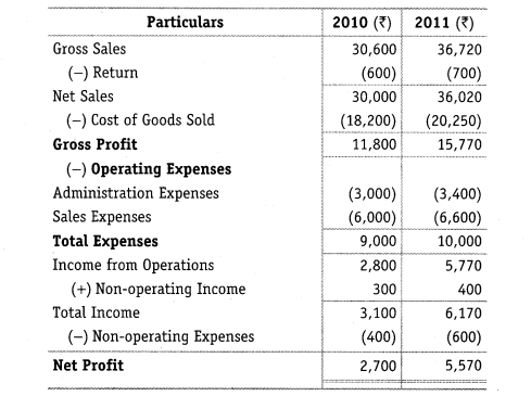 NCERT Solutions for Class 12 Accountancy Part II Chapter 4 Analysis of Financial Statements Numerical Questions Q4