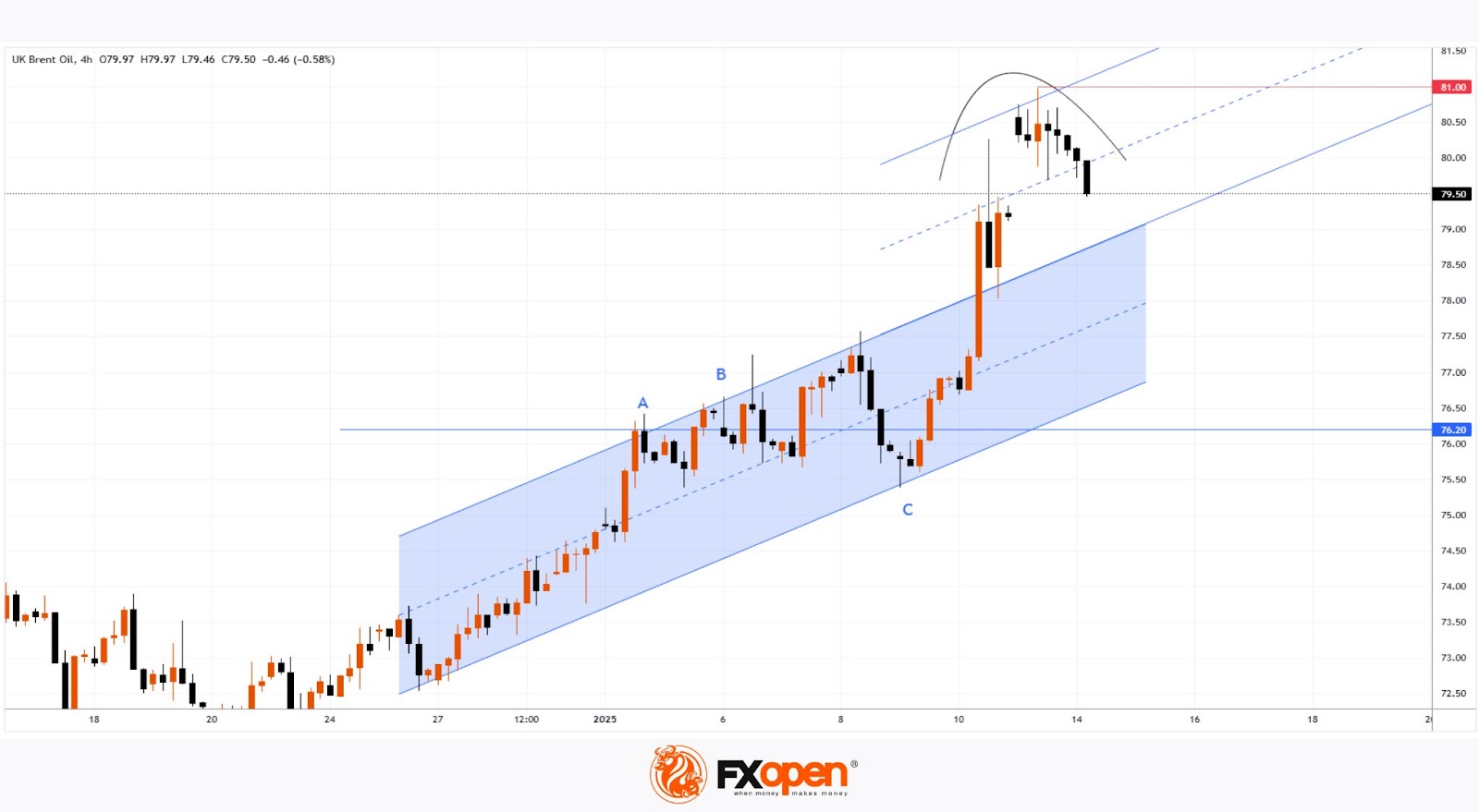 Brent Oil Price Retreats from a 3-Month High