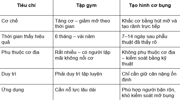 Bảng so sánh Tạo hình cơ bụng với tập gym