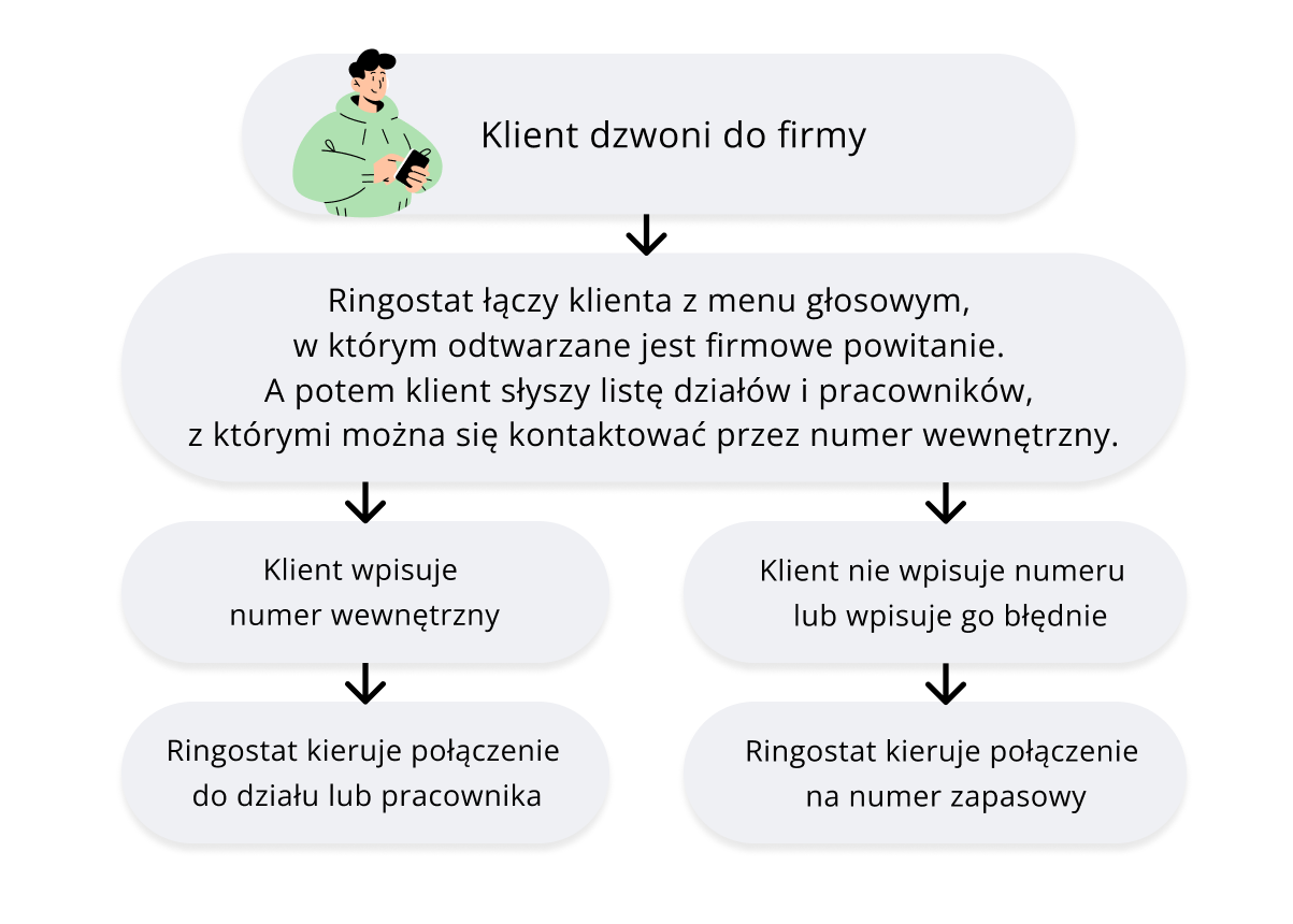 spersonalizowane doświadczenie klienta, natychmiastowe połączenie klienta z właściwym menedżerem