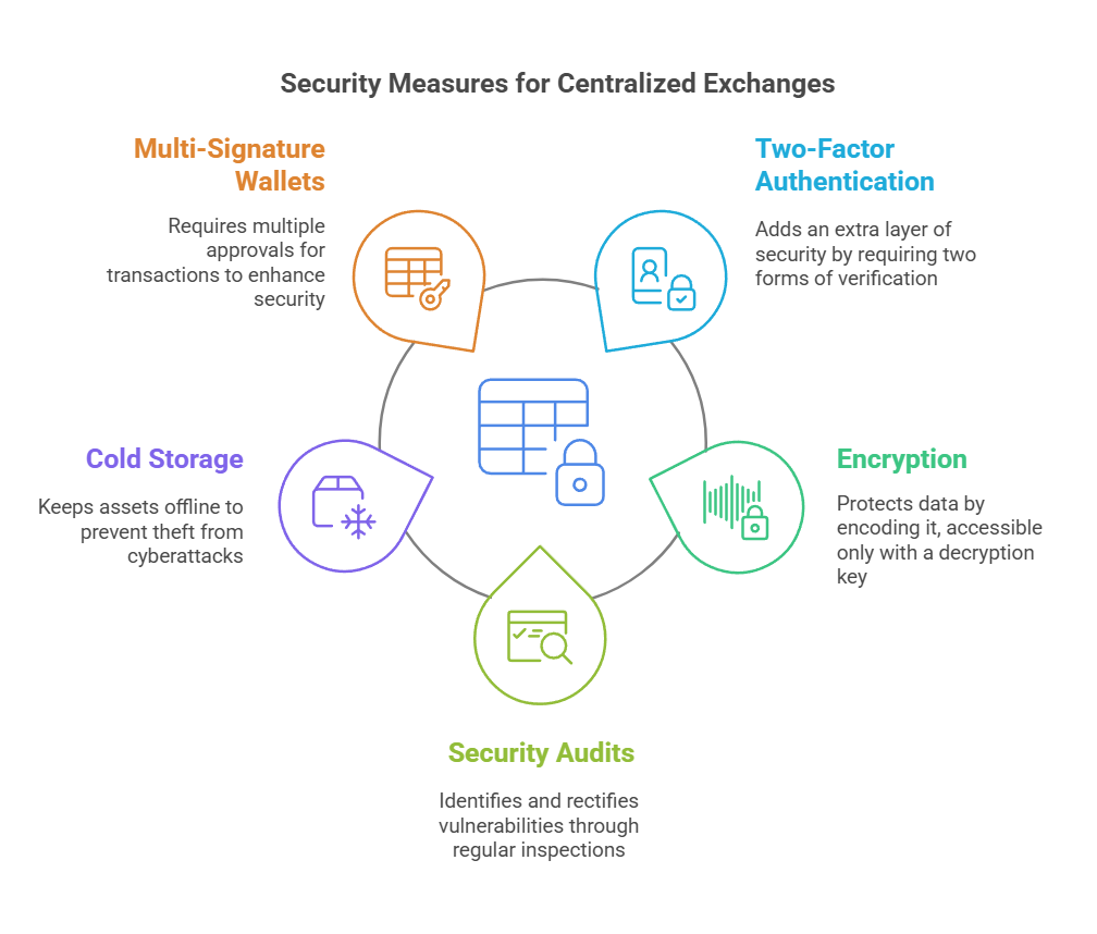 Circular diagram of security measures for centralized exchanges