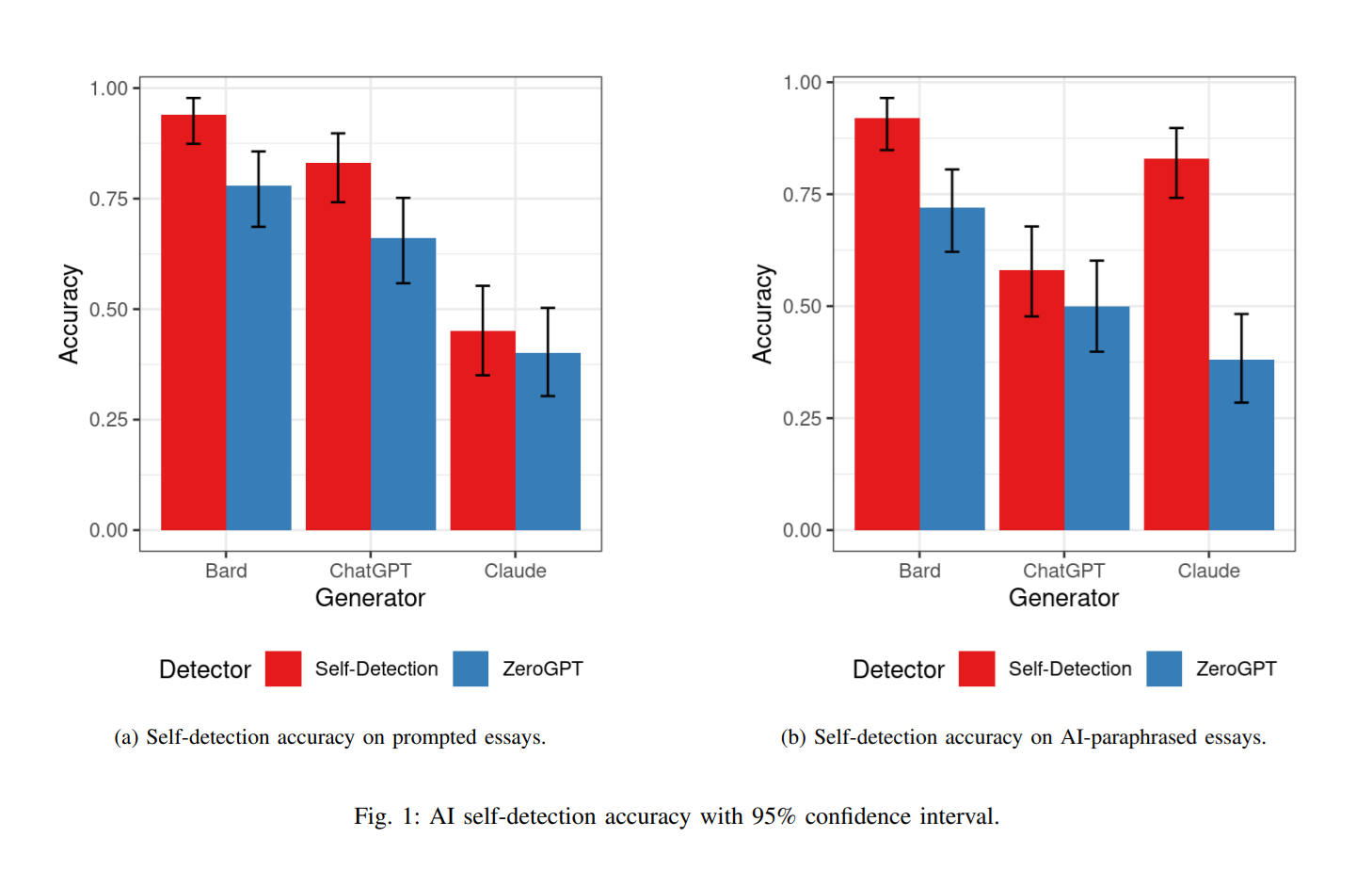 How effective are AI detectors?