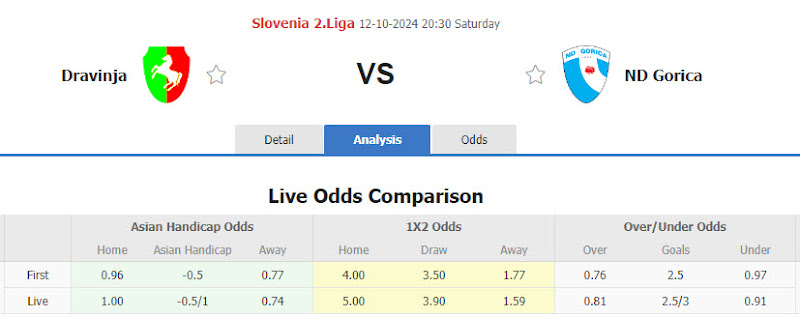 Dự đoán tỷ lệ bóng đá, soi kèo Dravinja vs Gorica