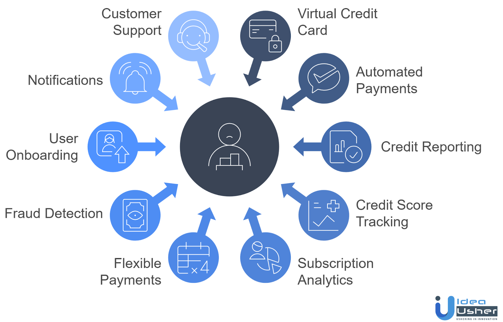 core features of subscription credit builder app