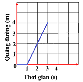 BÀI 8. ĐỒ THỊ QUÃNG ĐƯỜNG THỜI GIAN