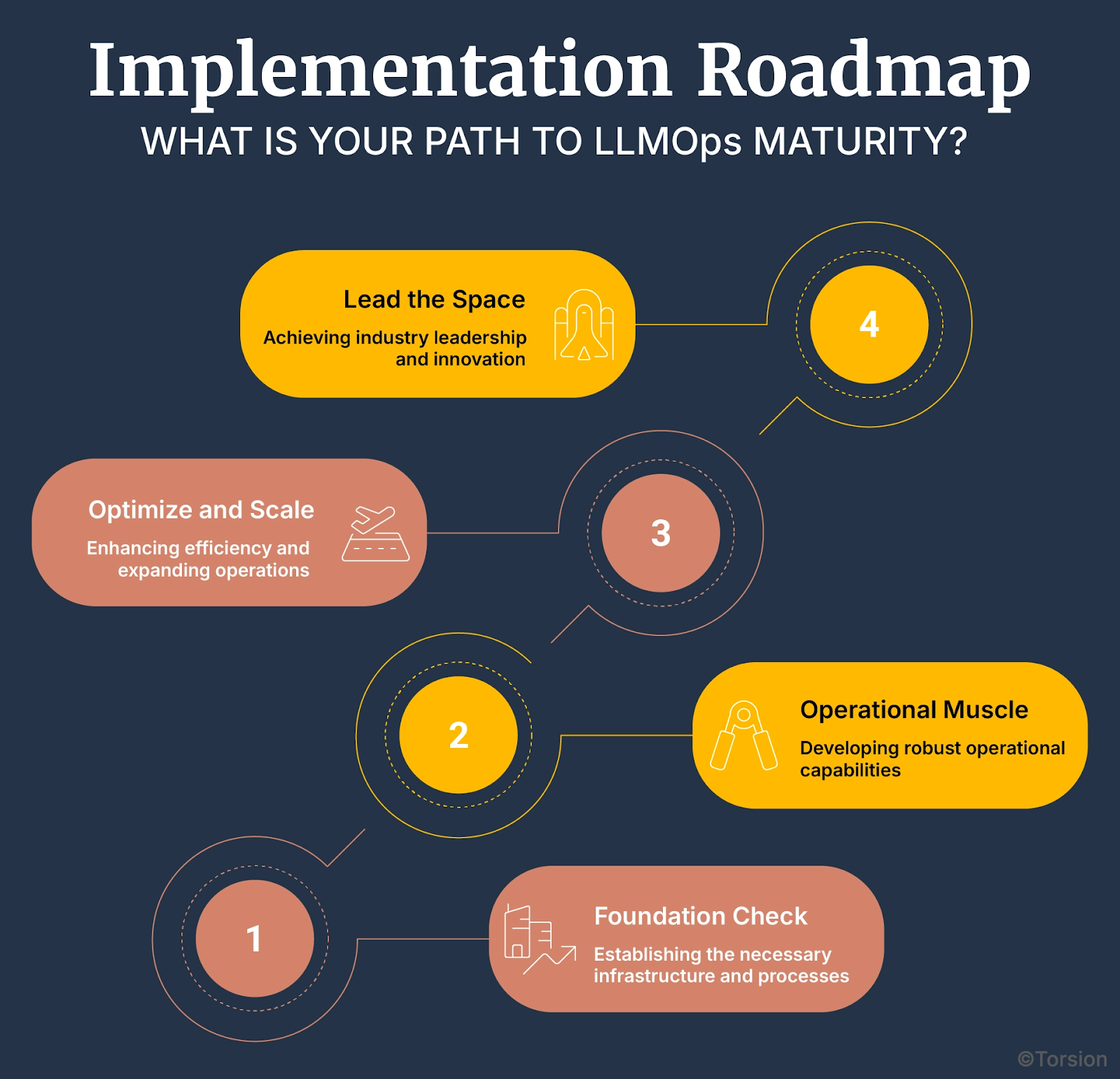 Visual roadmap outlining the four phases of LLMOps maturity: 1) Foundation Check, 2) Operational Muscle, 3) Optimize and Scale, and 4) Lead the Space. Each step emphasizes progressive capabilities from infrastructure readiness to industry leadership, framing how payer orgs can scale responsibly and strategically.