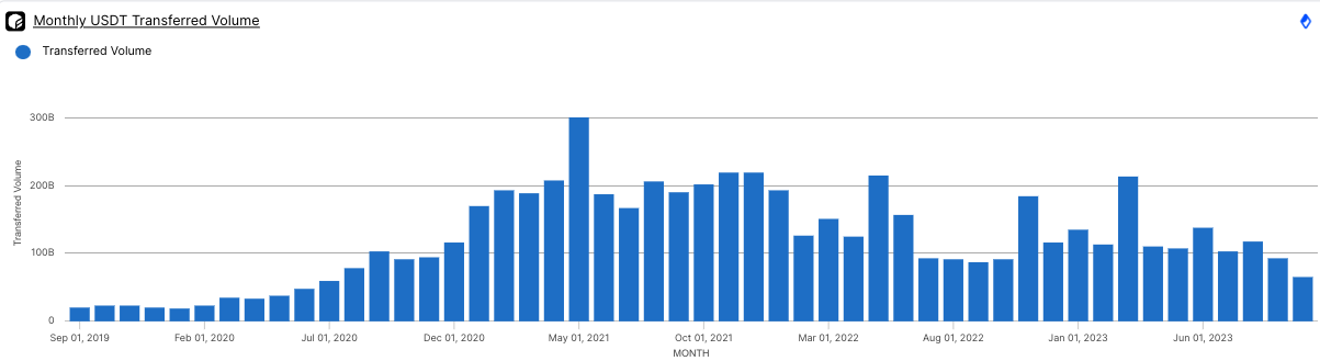 Monthly USDT Transferred Volume
