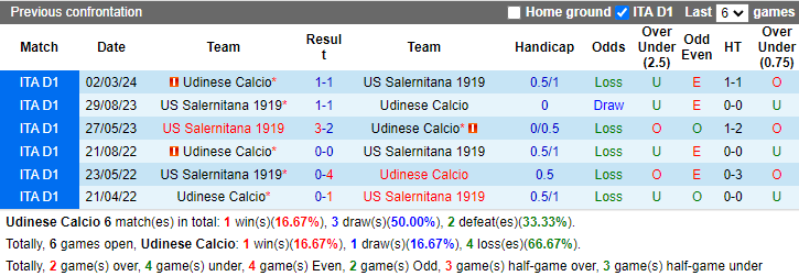 Lịch sử đối đầu Udinese vs Salernitana