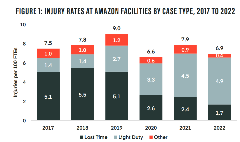 amazon-injury-rates-by- case