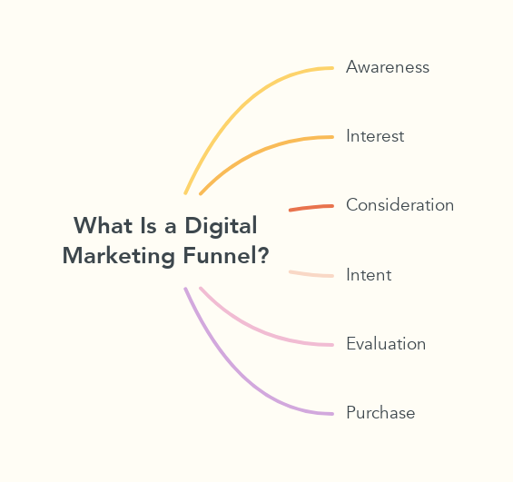 What Is a Digital Marketing Funnel?
