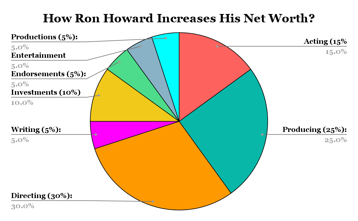 How Ron Howard Increases His Net Worth?