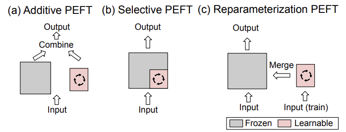 Comparison of Different PEFT techniques