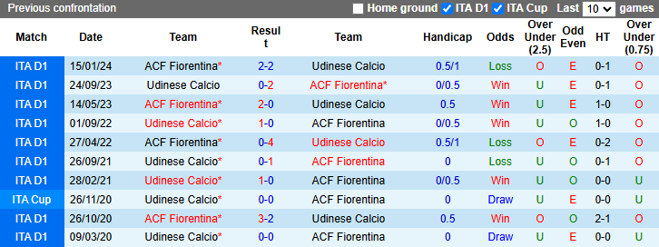 Lịch sử đối đầu Fiorentina vs Udinese