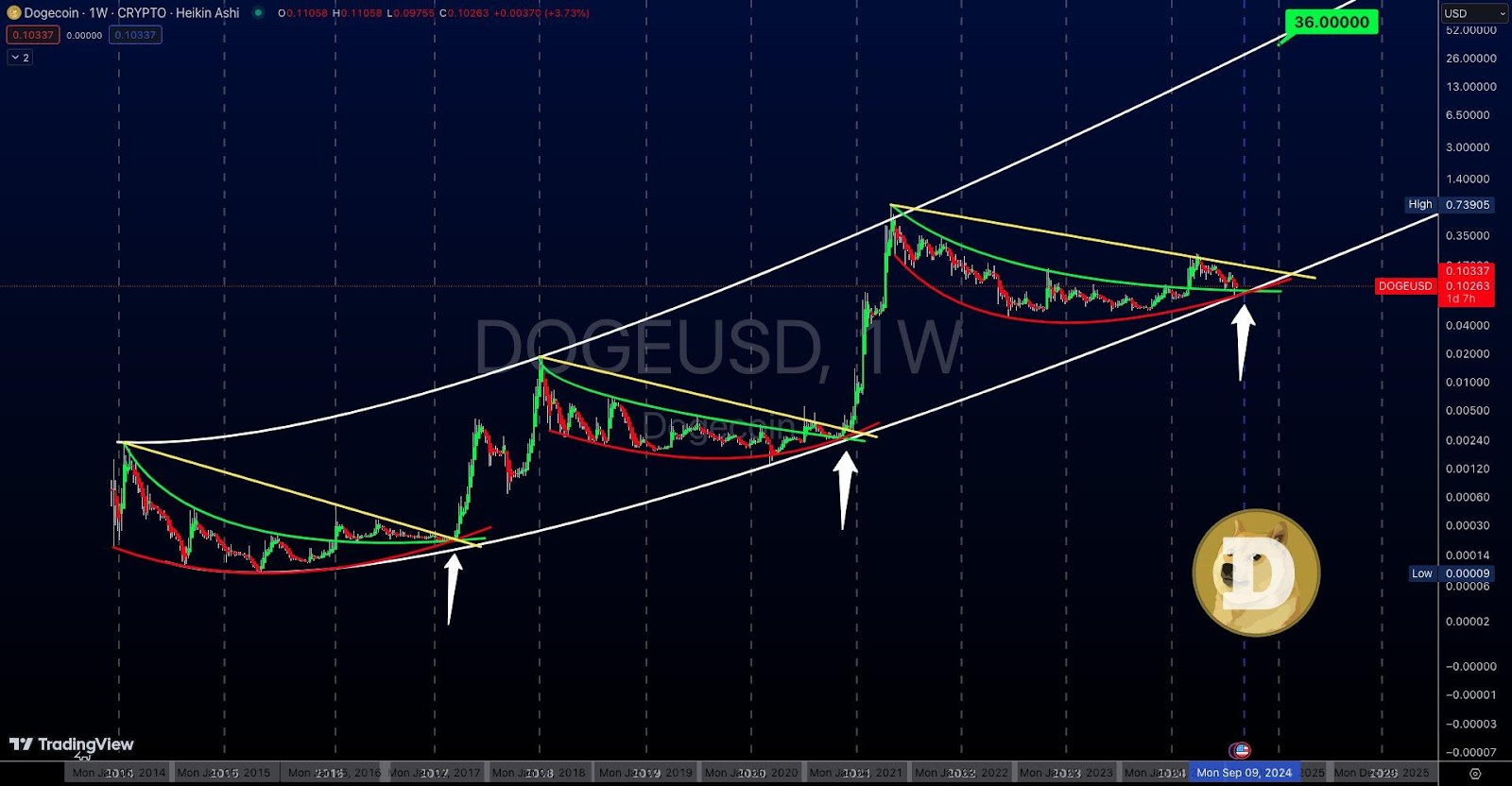 harga doge 