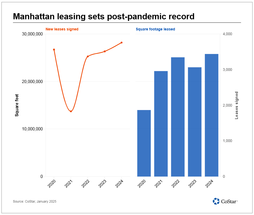 Manhattan office leasing sets post-pandemic record.