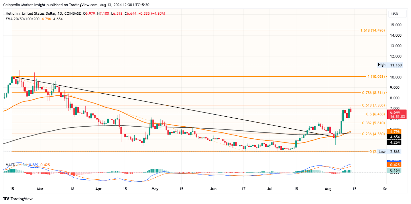 Altcoins ของ Helium และ Akash Network จะเกิดการฝ่าวงล้อมหรือไม่?