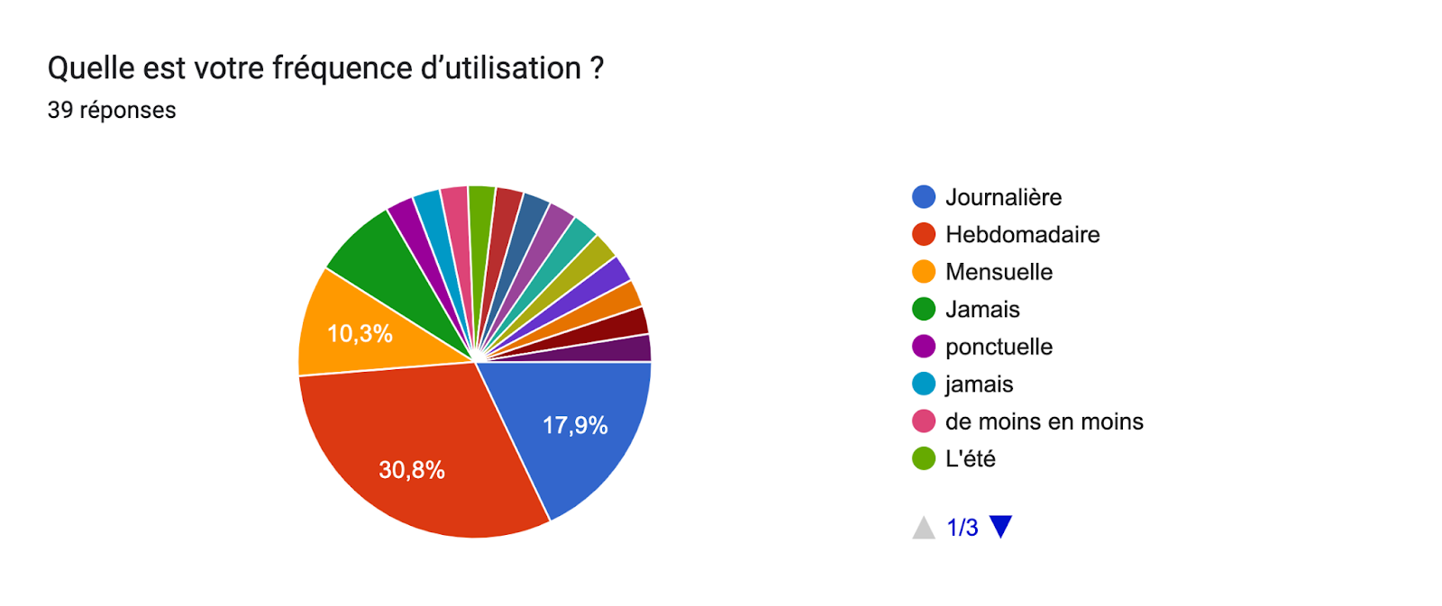 Tableau des réponses au formulaire Forms. Titre de la question : Quelle est votre fréquence d’utilisation ?
. Nombre de réponses : 39 réponses.