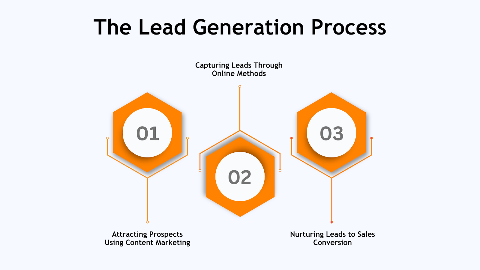 Lead Generation Process