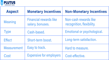 Monetary and Non Monetary Incentives