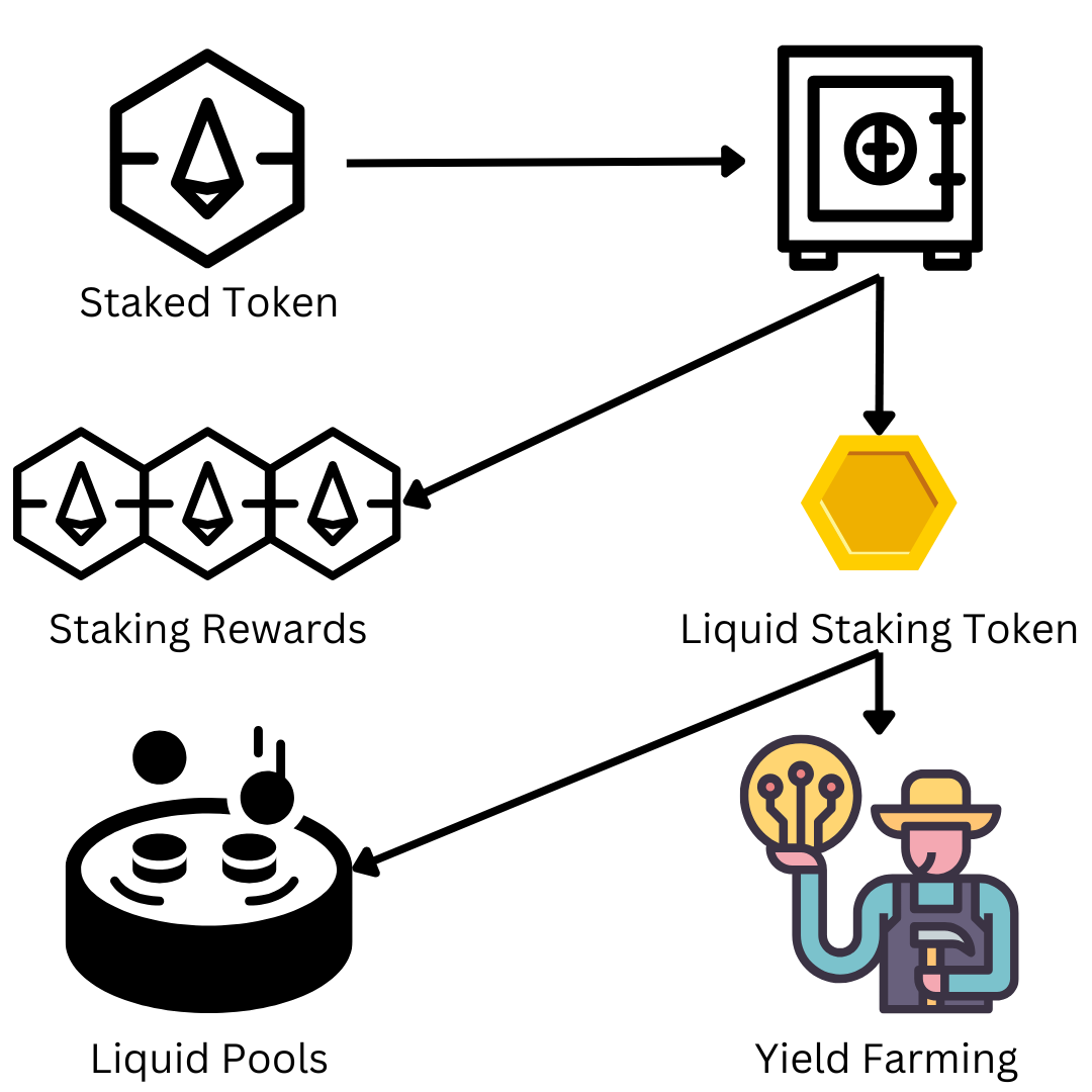 Liquid Staking