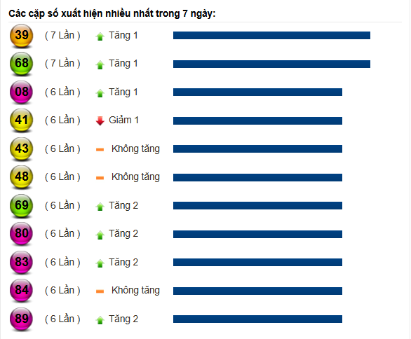 Lô xuất hiện  nhiều nhất trong 7 ngày tại XSMT tính đến 30/05