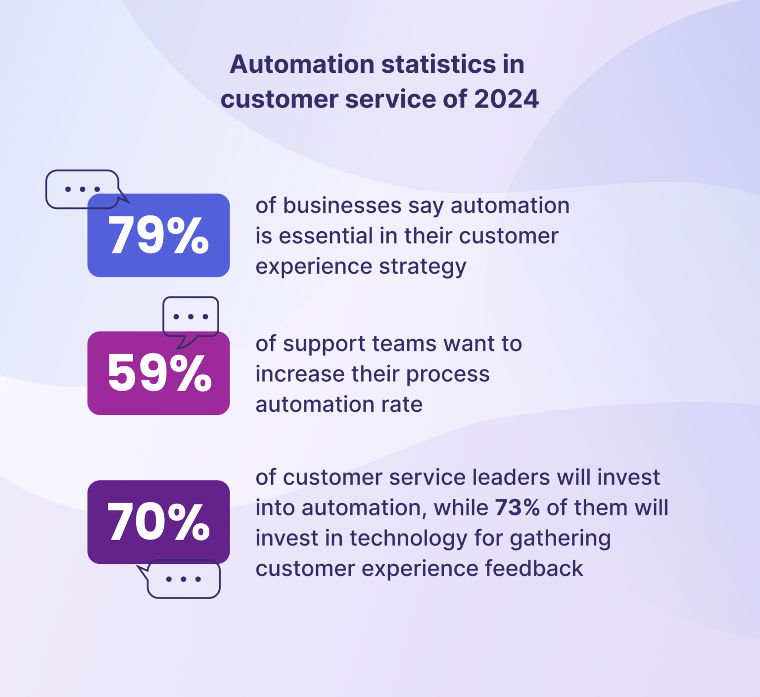 Automation for Customer Engagement